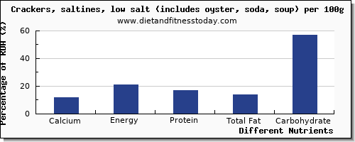 chart to show highest calcium in saltine crackers per 100g